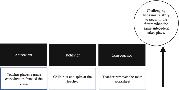 An illustration of three-term contingency. The three terms used are Antecedent, behavior, and consequence. The upward arrow mark is indicated on the right side of the diagram which represents the occurrence of challenging behavior.