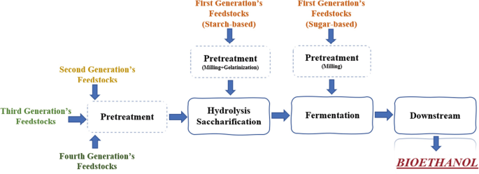 Renewable Bioethanol for a Sustainable Green Future | SpringerLink