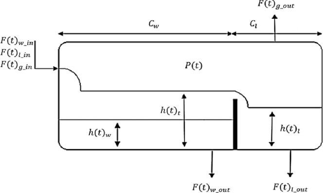 Structure & working principle of three-phase separator