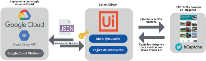 Vulnerability of CAPTCHA Systems Using Bots with Computer Vision Abilities