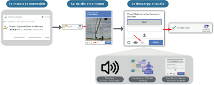 Vulnerability of CAPTCHA Systems Using Bots with Computer Vision