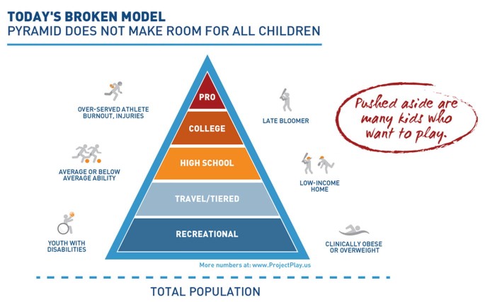 The modified athletic-talent-development environment model with the