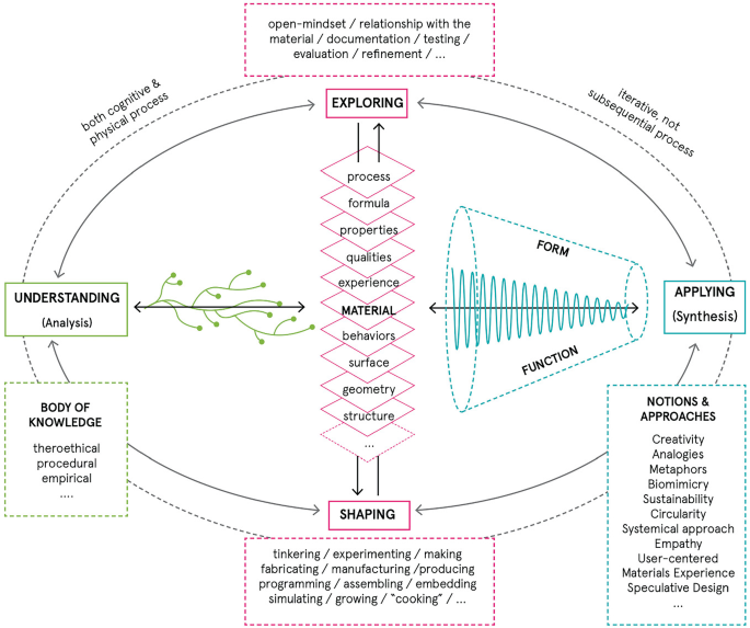 A framework. The understanding stage encompasses both cognitive and physical processes and requires approaching the material with an open mindset, testing, and refinement. The next stage of shaping involves tinkering, making, and lubricating. The application stage involves utilizing creative approaches such as analogies, metaphors, biomimicry, and circularity to apply the learned concepts and approaches.