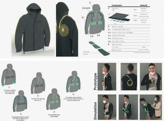 A set of illustrations of a jacket with a spiral luminescent wire. A hooded jacket with wires on its back. A table of different components and materials of the jacket. 5 illustrations of the jacket with its features. 2 sets of 3 photographs of a man wearing the jacket for prototype and simulation.