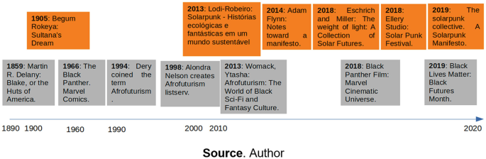 Solarpunk” & the Pedagogical Value of Utopia « Journal of Sustainability  Education