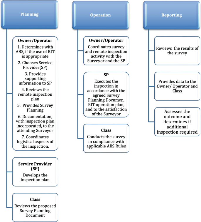 A process diagram is divided into 3 phases, planning, operation, and reporting. Each phase is further divided into 3 parts, owner, service provider, and class.