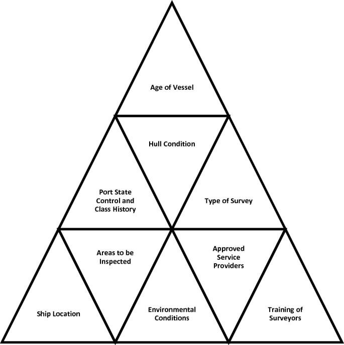 A pyramid structure of the feasibility of the remote survey, with age of vessel on top, and ship location, and environmental conditions at the bottom of the pyramid.