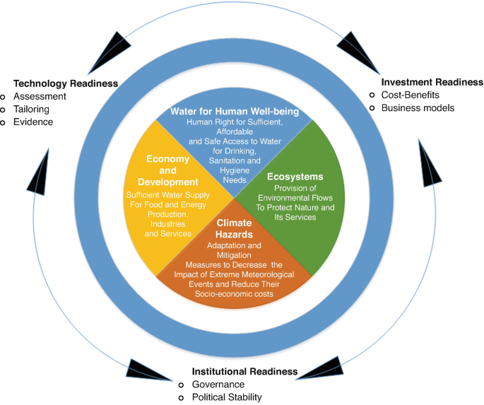 A concentric schematic of water security concept. Inner circle is separated into 4 quarters and includes water for human well-being, ecosystem, climate hazards, and economy and development with their respective factors. In the outer circle, investment readiness includes cost-benefits and business models. Institutional readiness includes governance and political stability. Technology readiness includes assessment, tailoring, and evidence.