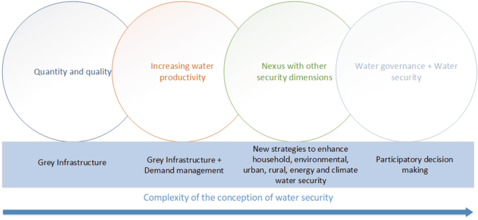 A schematic of increasing level of complexity of the conception of water security. 4 large circles mounted on a band. Text within each circle, from left to right, has corresponding text on the band. Text reads, Quantity and quality with grey infrastructure. Increasing water productivity with grey infrastructure + demand management. Nexus with other security dimensions with new strategies to enhance household, environment, and etcetera. Water governance + water security with participatory decision making.