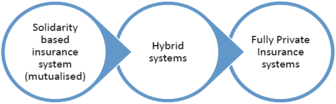 A schematic of insurance models. The solidarity based insurance system leads to hybrid systems and fully private insurance systems.