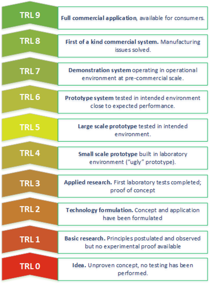 A vertical chevron of T R L levels. T R L 0 with idea. T R L 1, basic research. T R L 2, technology formulation. T R L 3, applied research. T R L 4, small scale prototype. T R L 5, large scale prototype. T R L 6, prototype system. T R L 7, demonstration system. T R L 8, first of a kind commercial system. T R L 9, full commercial application.