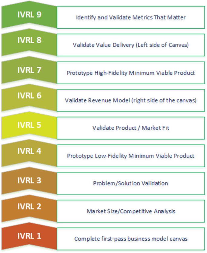A vertical chevron of I V R L levels. I V R L 1, complete first-pass business model canvas. I V R L 2, market size. I V R L 3, problem. I V R L 4, prototype low-fidelity minimum viable product. I V R L 5, validate product. I V R L 6, validate revenue model. I V R L 7, prototype high-fidelity minimum viable product. I V R L 8, validate value delivery. I V R L 9, identity and validate metrices that matter.