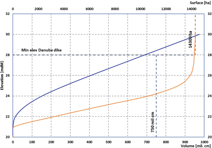 A line graph of two dotted lines plotted at 28 and 750 are labeled with a minimum elevation of the Danube dike and 750 m i l centimeter. Two increasing curves of volume and surface variations with 14300 h a are plotted.