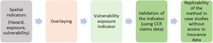 A block diagram of the methods to implement G I S-based risk indicator. It includes spatial indicators, overlaying, vulnerability exposure indicator, validation of the indicator using C C R claims data and replicability of the method in case studies without access to insurance data.