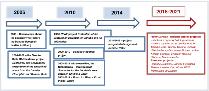 A block diagram with the rightward arrows above labeled 2006, 2010, 2014, and 2016 to 2021 defines the initiatives that are promoting N B S implementations. The highlighted block for 2016 to 2021 mentions the list of F R M P Danube national priority projects and European projects.