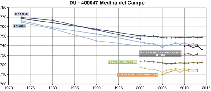 A line graph of D U 400047 Medina del Campo groundwater body from 1970 to 2015. The range of the groundwater level evolution gradually decreases with consecutive years.