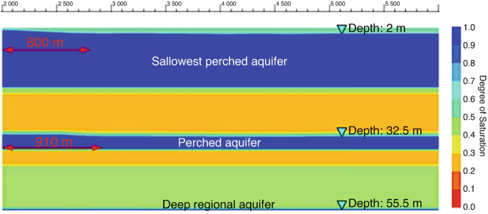 A graph represents the M A R impact in M C G W B. The 800 meter length is in sallowest perched aquifer with a depth of 2 meters, on Perched aquifer, the depth is 32.5 meters with 910 meters in length. In deep regional aquifer, the depth is 55.5 meters. The degree of saturation scale exhibits the range.