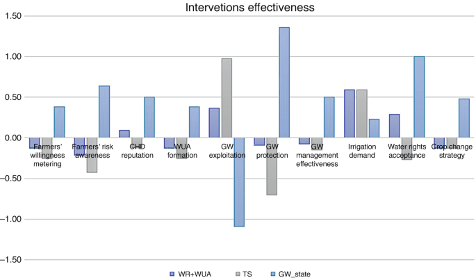 A histogram illustrates the comparison among three intervention scenarios such as W R + W U A, T S, G W underscores state. The value of intervention effectiveness is displayed for each barrier.