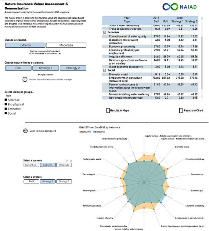 A meta-model dashboard of nature insurance value assessment and demonstration. It contains an option, choose a scenario, choose nature-based strategies, select indicator group, and a table. A spider graph presents the value for data 2019 and data 2050 by indicators.