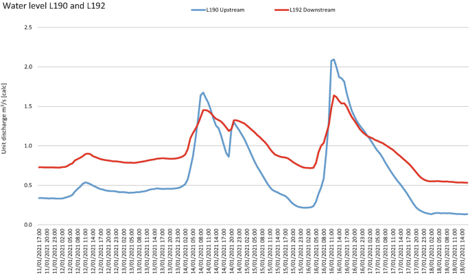 A two-line graph of unit discharge of water level L 190 upstream, and L 192 downstream of 31 leaky dams on the river Stour in January 2021. The x-axis reads from january 11, 2021, 17 hours to January 18, 2021, 14 hours. The L 190 upstream curve peaks at 2.2 on January 16, 2021, at 5 hours, and the L 192 downstream curve peaks at 1.6 on January 16, at 8 hours.