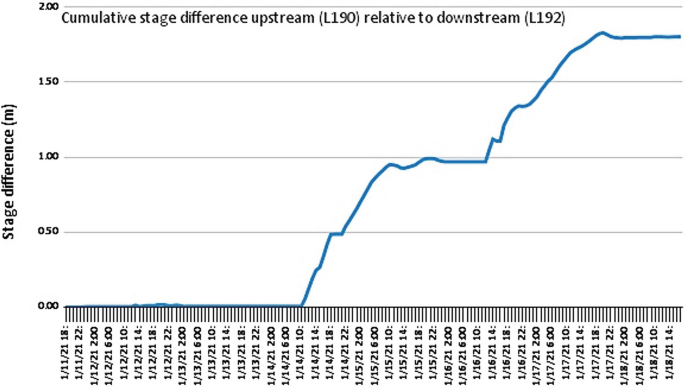 A line graph of cumulative stage difference in discharge between upstream, L 190, and downstream L192, of dams. A curve starts at 0 on January 11, 2021, and remains stable till January 14, and then rises, peaking at 180 on January 17. The values are approximate.