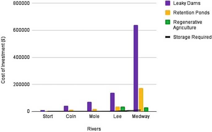A bar graph exhibits investment cost of Stort, Coin, Mole, Lee, and Medway of leaky dams, retention ponds, regenerative agriculture, and storage required.