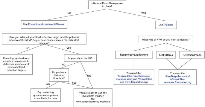A flow chart starts with whether natural flood management is in place, and the process for both yes and no options is given. For the option no, the process ends with either trying to contact government or private consultants for data. For the option yes, the process ends with two websites.