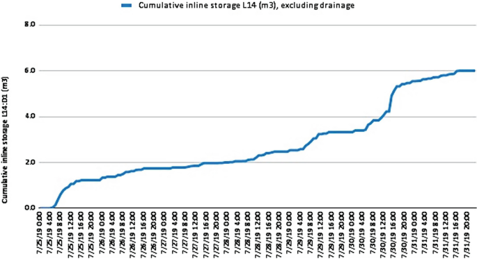 A line graph of cumulative inline storage L 14, excluding drainage. The line starts at 0.00 on July 25 and steadily increases, reaching 6 on July 31, at 20 hours.
