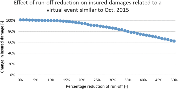 A graph plots for change in insured damage versus percentage reduction of run-off. It depicts the effect of run-off reduction on insured damages related to a virtual event similar to October 2015. It depicts a decreasing trend. The highest point is 0, 100. The lowest point is 50, 60.
