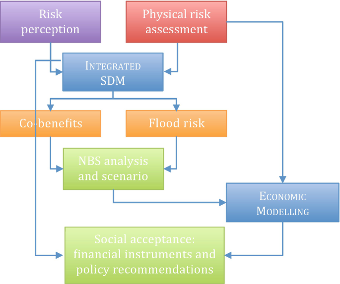 A flow diagram of full participative process has the following labels, Risk perception, physical risk assessment, Integrated S D M, Co-benefits, Flood risk, N B S analysis and scenario, Economic Modelling, Social acceptance, financial instruments, and policy recommendations.