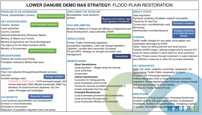 A chart of flood plain restoration. It has 3 columns with 4 or more headers with detail in each. Column 1 headers are problems to be addressed, key stakeholders, measures over n b s, benefits, and co-benefits.