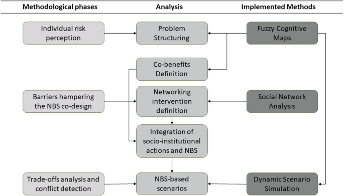 A flow diagram has three headings, methodological phases, analysis, and implemented methods. Methodological phases include individual risk perception, barriers hampering the N B S co-design, and Trade-offs analysis and conflict detection. Analysis includes problem structuring, co-benefits definition, networking intervention definition, integration of socio-institutional actions and N B S, and N B S based scenarios. Implemented methods include fuzzy cognitive maps, social network analysis, and dynamic scenario simulation.