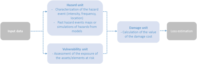 A flow diagram from input data to loss estimation is achieved through the hazard unit with the characterization of the hazard event and past hazard events, the vulnerability unit with an assessment of the exposure of the assets, and the damage unit with a calculation of the value of the damage cost.