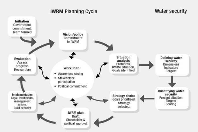 A cyclic diagram of the steps of I W R M planning in clockwise motion is as follows. The work plan includes initiation of the government leads to the vision or policy, situation analysis, defining water security, quantifying water security, strategy choice, I W R M plan draft, implementation, and evaluation.