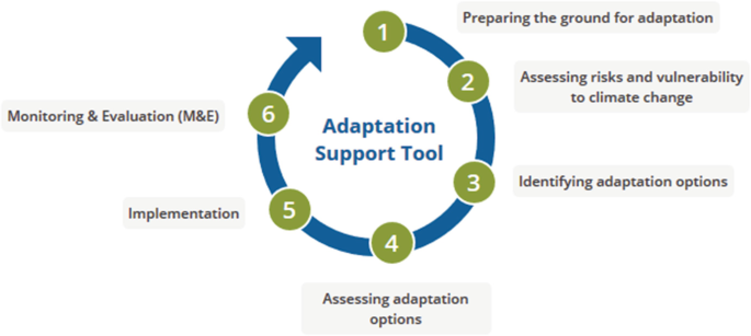 A circular arrow diagram represents the six climate-ADAPT tools. It includes preparing the ground for adaptation, assessing risks and vulnerability to climate change, identifying and assessing the adaptation options, implementation, and monitoring and evaluation.