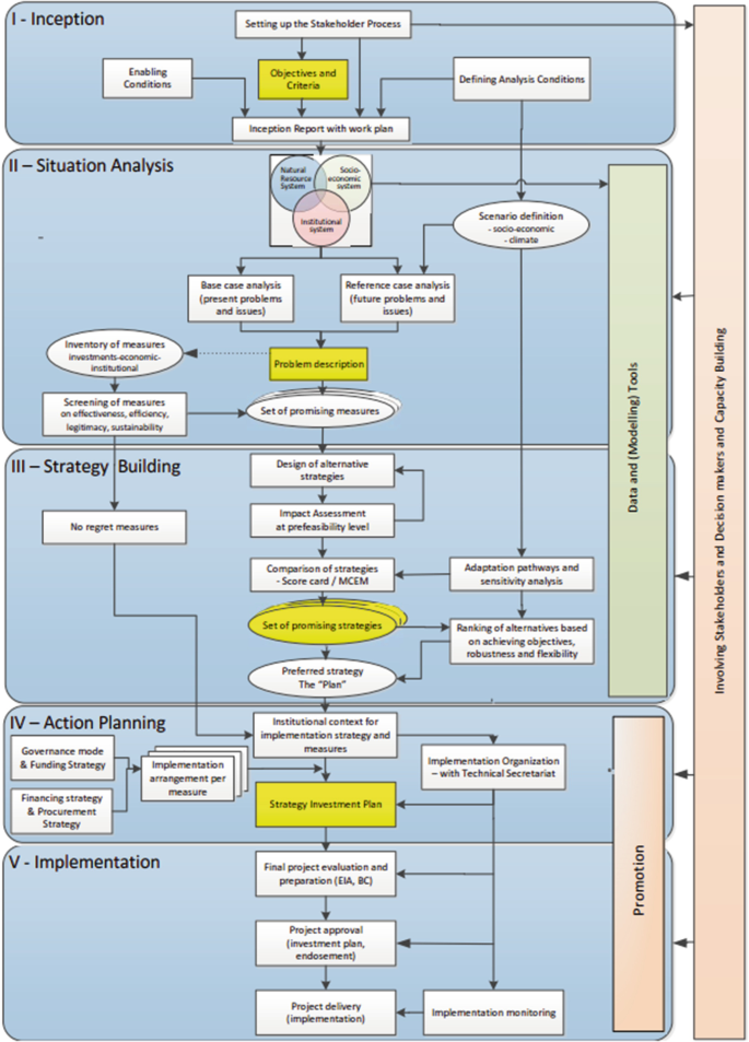 A framework of stakeholders, decision-makers and capacity-building with data modeling tools and promotion. It includes the steps of inception, situation analysis, strategy building, action planning, and implementation.