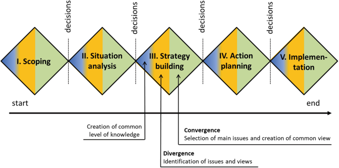 A framework of scoping, situation analysis, strategy building, action planning, and implementation ends with decisions. The creation of a common level of knowledge, convergence, and divergence leads to strategy building.
