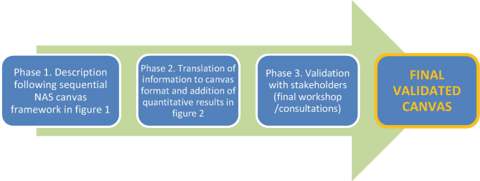The sequential diagram of N A S canvas framework. It contains 3 phases. Phase 1. The description of the N A S canvas framework. Phase 2. Translation of information to canvas format. Phase 3. Validation with stakeholders. Last is the final validated canvas.