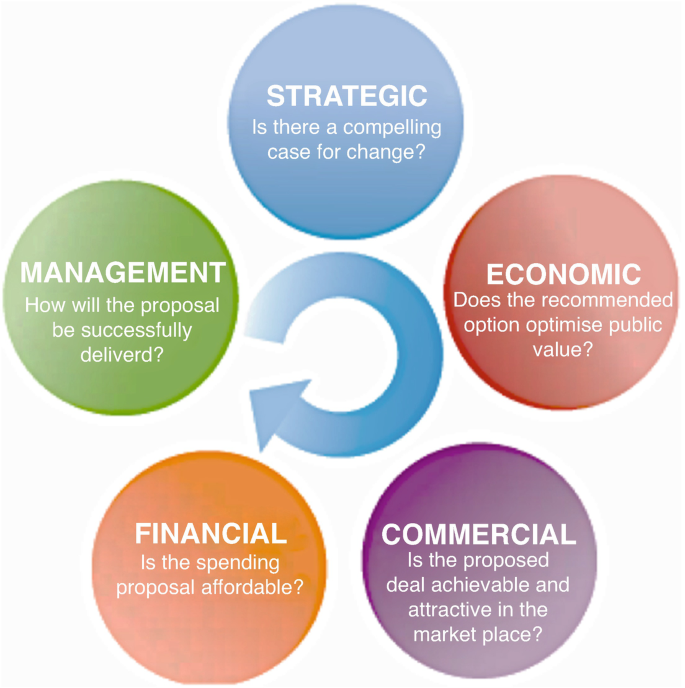 A cyclic representation of 5 business cases in public investment such as strategic, economic, commercial, financial, and management.