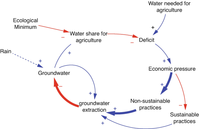 The schematic workflow exhibits the usual situation in Medina del campo. The source of water from rain reaches groundwater and it is used for agricultural practices, sustainable and non-sustainable practices.