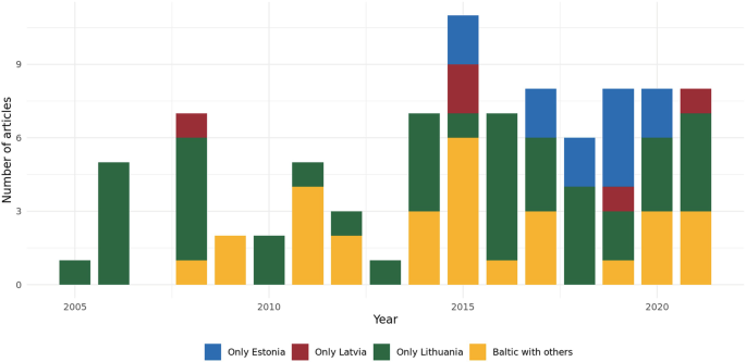 A stacked bar graph of the number of articles versus the year. The category of only Lithuania contributes high over the years. Baltic with others contributes high in 2015, however, it decreases in 2020.