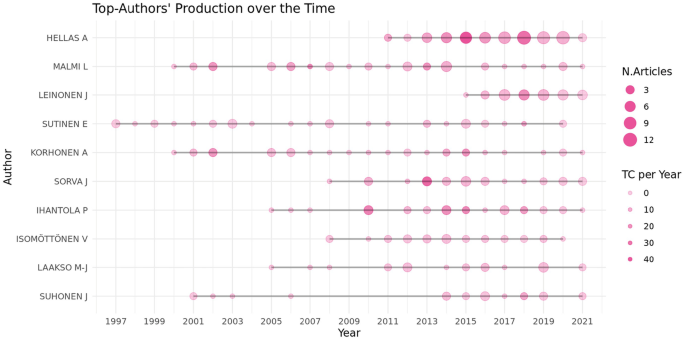 A dot plot of top-author's production over the time. It plots for author versus the years from 1997 to 2021 for number of articles and T C per year.