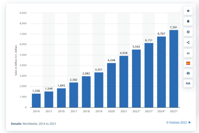 A bar graph depicts the sales in billion U S dollars over the years. The data are as follows. 2014, 1,336. 2015, 1,548. 2016, 1,845. 2017, 2,382. 2018, 2,982. 2019, 3,351. 2020, 4,2428. 2022, 5,542. 2023, 6,151. 2024, 6,767. 2025, 7,391.