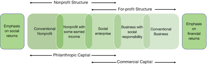 A block diagram. Conventional nonprofits, nonprofits with earned revenue, and social enterprises can have a nonprofit structure and philanthropic capital. Social enterprises, businesses with social responsibility, and conventional businesses can have for-profit structures and commercial capital.