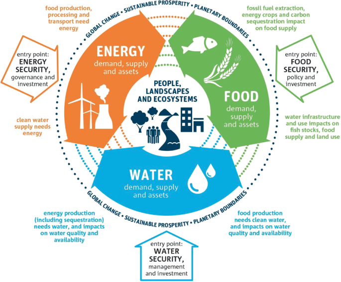 A circle diagram has people, landscapes, and ecosystems at the center. Energy, food, and water demand, supply, and assets are all around. Energy security with governance and investment, food security with policy and investment, and water security with management and investment point to the inner layer, respectively.