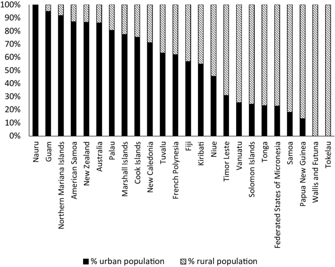 A stacked bar graph of the population in percent versus Pacific countries plots urban population and rural population. Nauru has a 100 percent urban population, and Tokelau, Wallis, and Futuna have a 100 percent rural population.