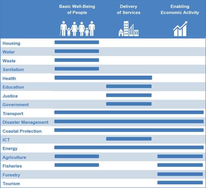 A chart of principal outcomes of sectors has 3 columns namely, basic well-being of people, delivery of services, and enabling economic activity. It has 17 rows, namely, housing, water, waste, sanitation, health, education, justice, and so on. Transport, disaster management, coastal protection, and energy cover 3 columns.