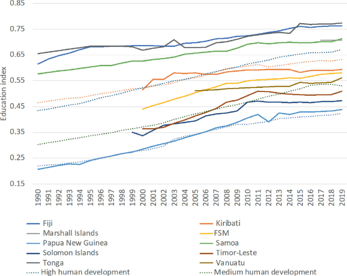 A line graph of the education index versus years from 1990 through 2019. It plots the data for Pacific Island countries, high human development, and medium human development. The lines follow an increasing trend.
