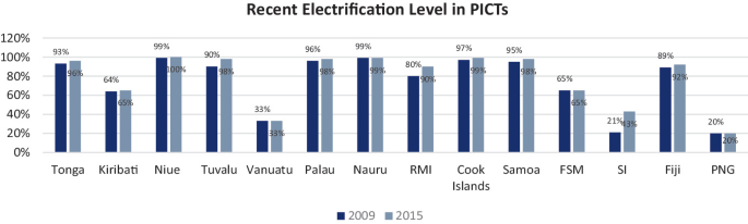 A double bar graph of recent electrification levels. It plots percentage versus region. The bars are for 2009 and 2015. Niue has the highest percentage of 99 in 2009 and 100 in 2015. P N G has the lowest percentage of 20 in 2009 and 20 in 2015.