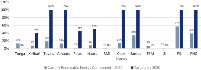 A double bar graph of renewable energy component. It plots % versus region. The bars are for current renewable energy component 2020 and targets by 2030. Fiji has the highest percentage of 57 in 2020 and 100 by 2030. R M I has the lowest percentage of 1 in 2020 and 0 by 2030.